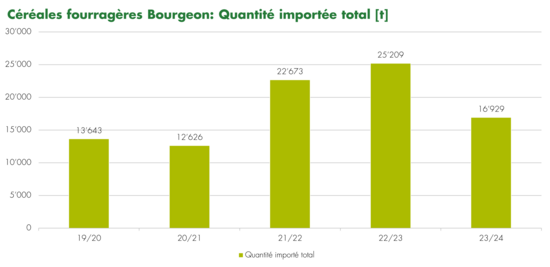 Graphique quantités importées de céréales fourragères bio